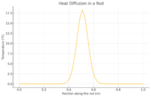 Heat Diffusion in a Rod