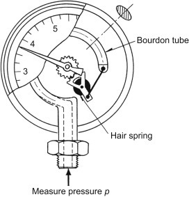 Bourdon Tube Pressure Gauge