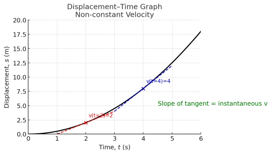 Displacement Time Graph