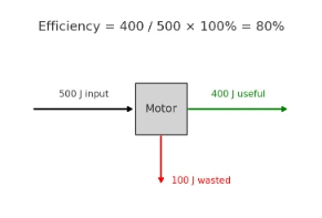 Diagram show the Efficiency of Motor