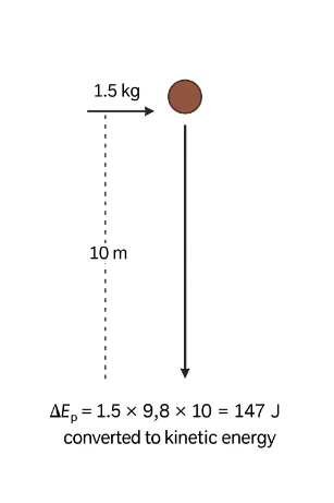 Energy from 1.5 kg rock fallen 10 m