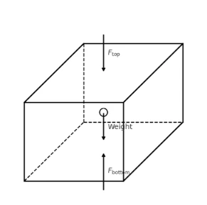 Fbottom=Ftop+Weight