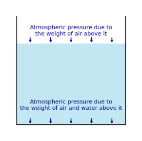 Hydrostatic Pressure on Water