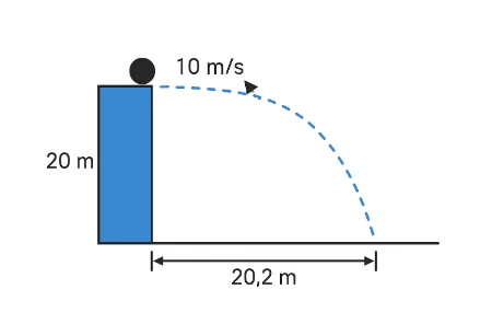 Path of Ball horizontal speed 10 and height 20