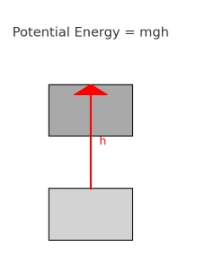 Illustrate Potential Energy Using Blocks and Arrow