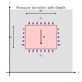 Pressure Increases with Depth