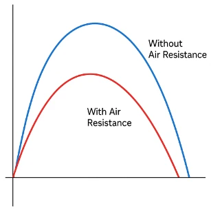 Projectile paths with and without air resistance