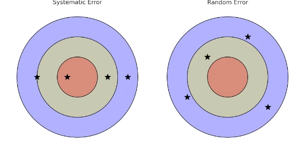 Systematic vs Random Errors