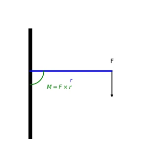 A horizontal lever arm attached to a fixed wall. A downward force F is applied at the end of the lever, creating a torque about the pivot. The rotational effect (moment) M = F × r, where r is the lever arm length.