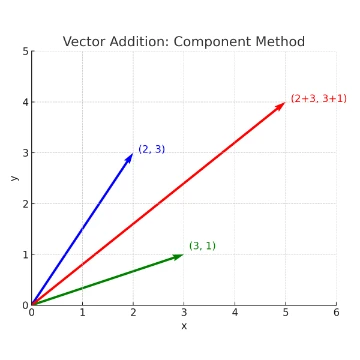 Vector Addition Component Method