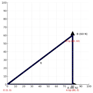 Vector Addition Pictorial Approach