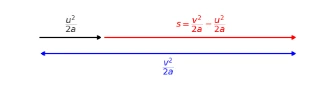Illustrate s = (v square - u squared) / 2a