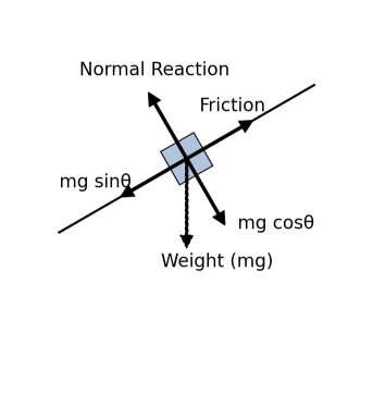 Free-body Diagram for forces acting on an object on an inclined plane.