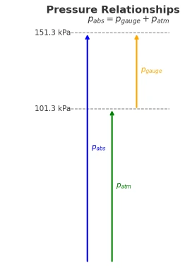 Gauge Pressure Verses Absolute Pressure