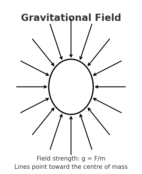 Gravitational Field: A region where a mass experiences a gravitational force. Field strength: g = F/m Lines point toward the centre of mass (e.g. Earth).