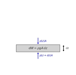 Infinitesimal Layer of Water
