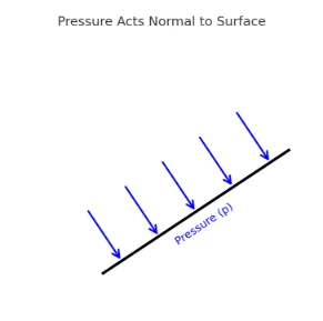 Pressure acting normally on a surface