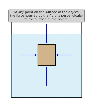 Pressure by liquid acting normally on the surface