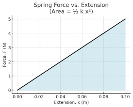 Force vs. extension graph for a spring, area under curve = elastic potential energy