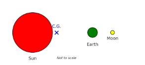 CG of Sun, Earth and Moon