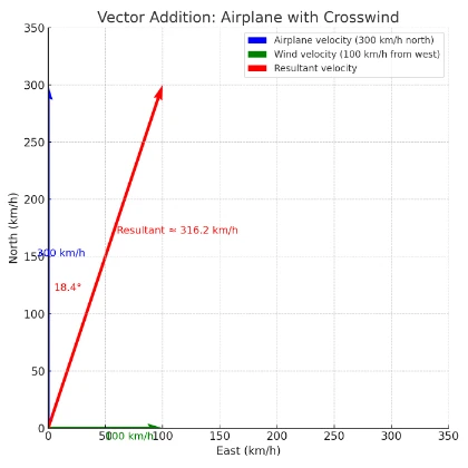 Vector Addition When Plane Path Affect by Wind