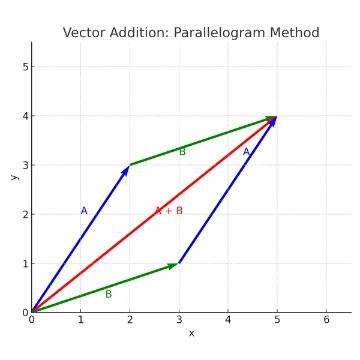 Vector Addition Parallelogram Method