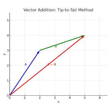 Vector Addition Tip to Tail Method