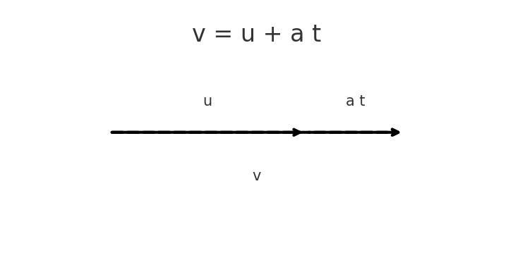 Vector Addition v = u + at