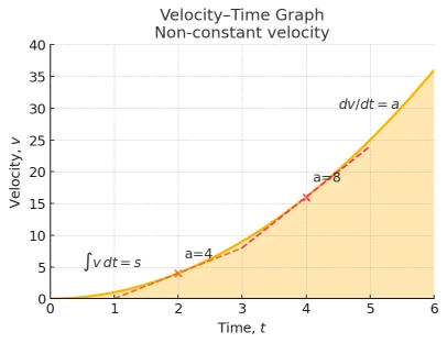 Velocity Time Graph