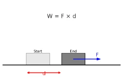 Block being pushed with force F across displacement d