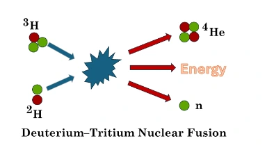 A diagram showing the fusion of deuterium and tritium to form helium, a neutron, and energy.