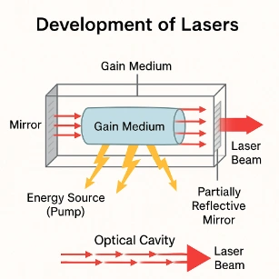 A labeled diagram of a laser showing the gain medium, energy pump, and mirrors forming an optical cavity, with arrows illustrating stimulated emission and a coherent laser beam exiting one end.