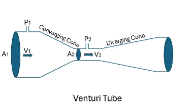Venturi Tube