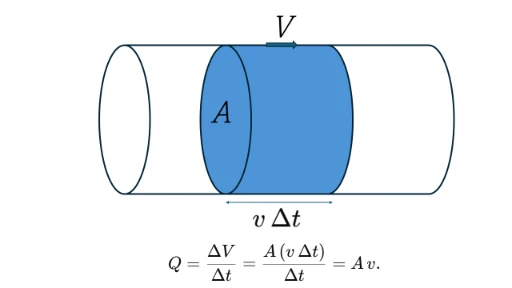 Volume Flow Rate