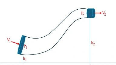 Bernoulli's Equation Derivation - Showing Flow of a Fluid Element