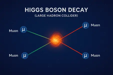 Scientific visualization of Higgs boson decay at the LHC, showing particle tracks and detector layers in a symmetrical ring.