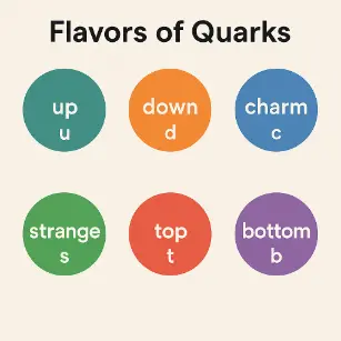 Illustration of six quark types—up, down, charm, strange, top, and bottom—each labeled with its symbol (u, d, c, s, t, b) and color-coded, arranged in two rows of three against a dark physics-themed background.