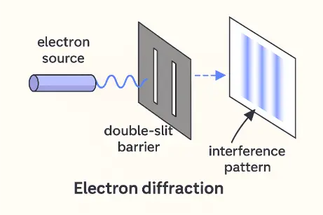 Schematic diagram illustrating electron diffraction through a double-slit barrier.