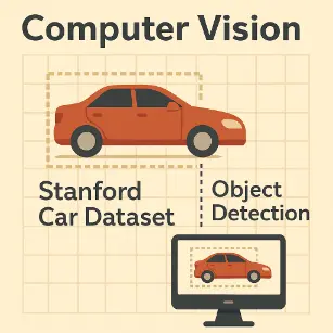 Flat-style infographic showing a red sedan on a grid background labeled “Stanford Car Dataset” and “Object Detection” under the heading “Computer Vision.”
