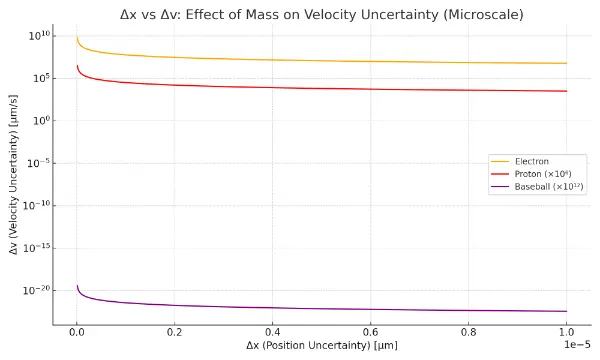 Graph showing Δx (position uncertainty in micrometers) versus Δv (velocity uncertainty in micrometers per second) for particles of different mass—electron, proton, and baseball—demonstrating the inverse relationship governed by Heisenberg’s Uncertainty Principle.