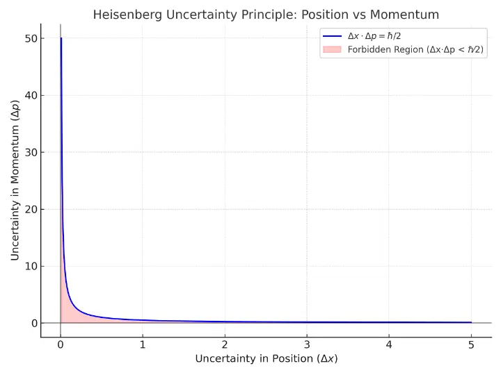 Inverse relationship graph between uncertainty in position and momentum, with a forbidden region under the curve representing violation of Heisenberg’s Uncertainty Principle.