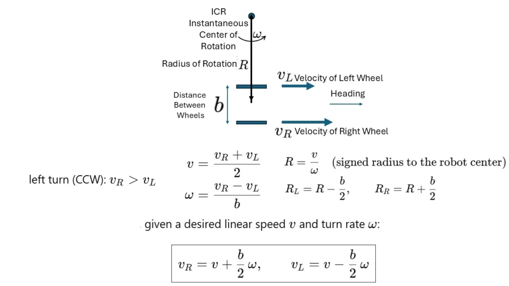 Differential-drive robot: left (vL) and right (vR) wheel speeds, heading arrow, instantaneous center of rotation (ICR) on the left indicating a CCW left turn (vR > vL), radius R from ICR to the robot center, and track width b between wheels. Equations: v = (vR + vL)/2; omega = (vR - vL)/b; R = v / omega; RL = R - b/2; RR = R + b/2; given v and omega: vR = v + (b/2)*omega, vL = v - (b/2)*omega.