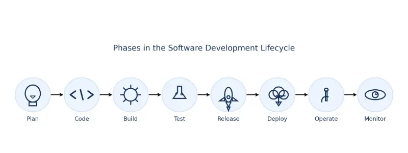 Software development lifecycle bubbles with icons: Plan, Code, Build, Test, Release, Deploy, Operate, Monitor.