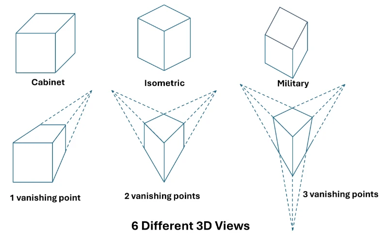 Six 3D pictorials of a block: Cabinet, Isometric, Military; and 1-, 2-, 3-vanishing-point perspectives with their vanishing rays.