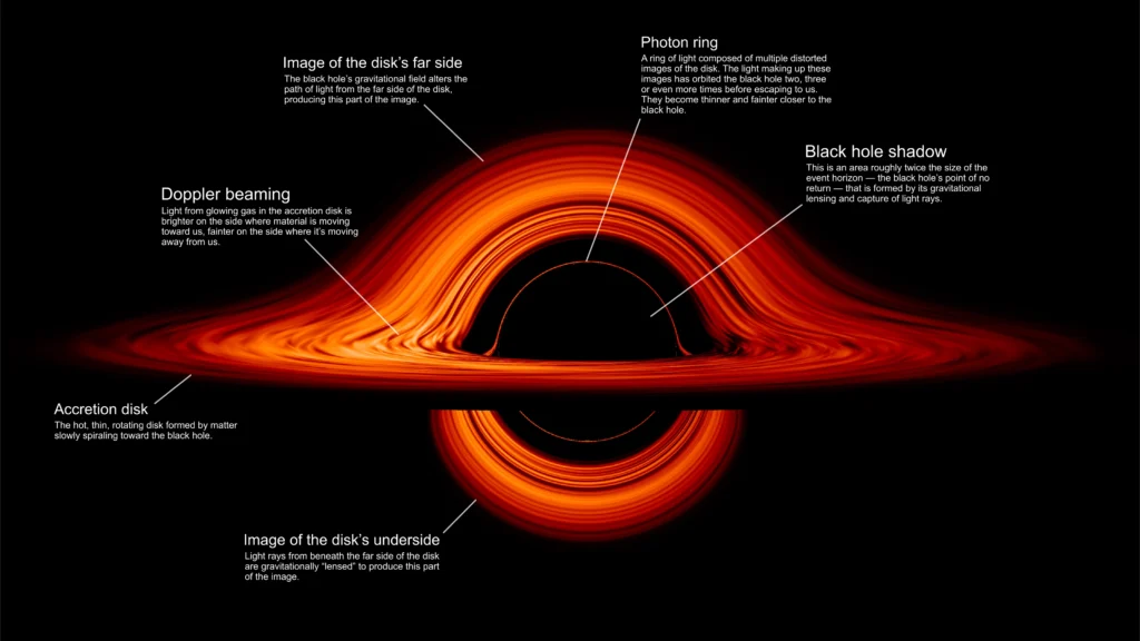 Computer-generated visualization of a black hole showing the glowing accretion disk, gravitational lensing, Doppler beaming, photon ring, black hole shadow, and the distorted images of the disk’s far side and underside.