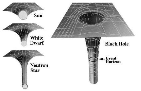 Diagram comparing spacetime curvature produced by the Sun, a white dwarf, a neutron star, and a black hole, showing increasingly deep gravitational wells and the event horizon for the black hole.