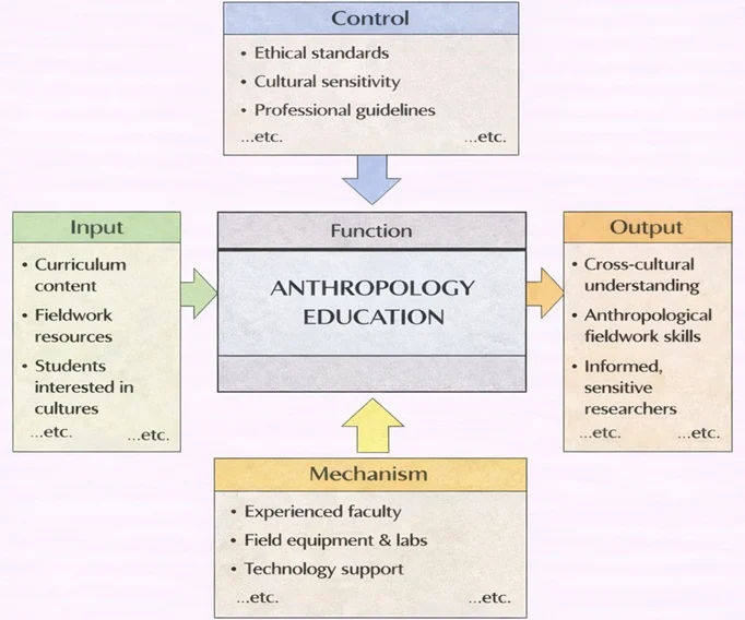 IDEF0 diagram of Anthropology Education showing Inputs, Controls, Mechanisms, and Outputs.