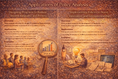 Two-panel infographic titled “Applications of Policy Analysis” showing poverty and inequality programs (UBI, microfinance, job training) on the left and innovation policies (startup incentives, R&D, IP protection) on the right, with a central magnifying-glass “policy” chart.