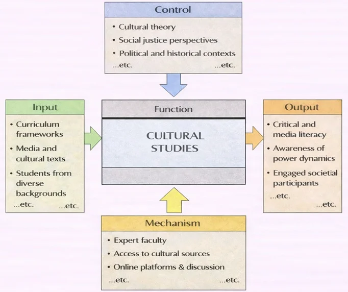 IDEF0 diagram of Cultural Studies showing a central “Function” box with Inputs (curriculum frameworks, media and cultural texts, students from diverse backgrounds), Controls (cultural theory, social justice perspectives, political and historical contexts), Mechanisms (expert faculty, access to cultural sources, online platforms and discussion), and Outputs (critical and media literacy, awareness of power dynamics, engaged societal participants).