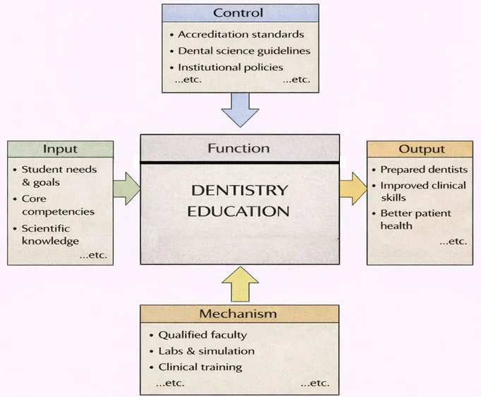 IDEF0 diagram of Dentistry Education showing Inputs (student needs & goals, core competencies, scientific knowledge) guided by Controls (accreditation standards, dental science guidelines, institutional policies) and enabled by Mechanisms (qualified faculty, labs & simulation, clinical training) to produce Outputs (prepared dentists, improved clinical skills, better patient health).